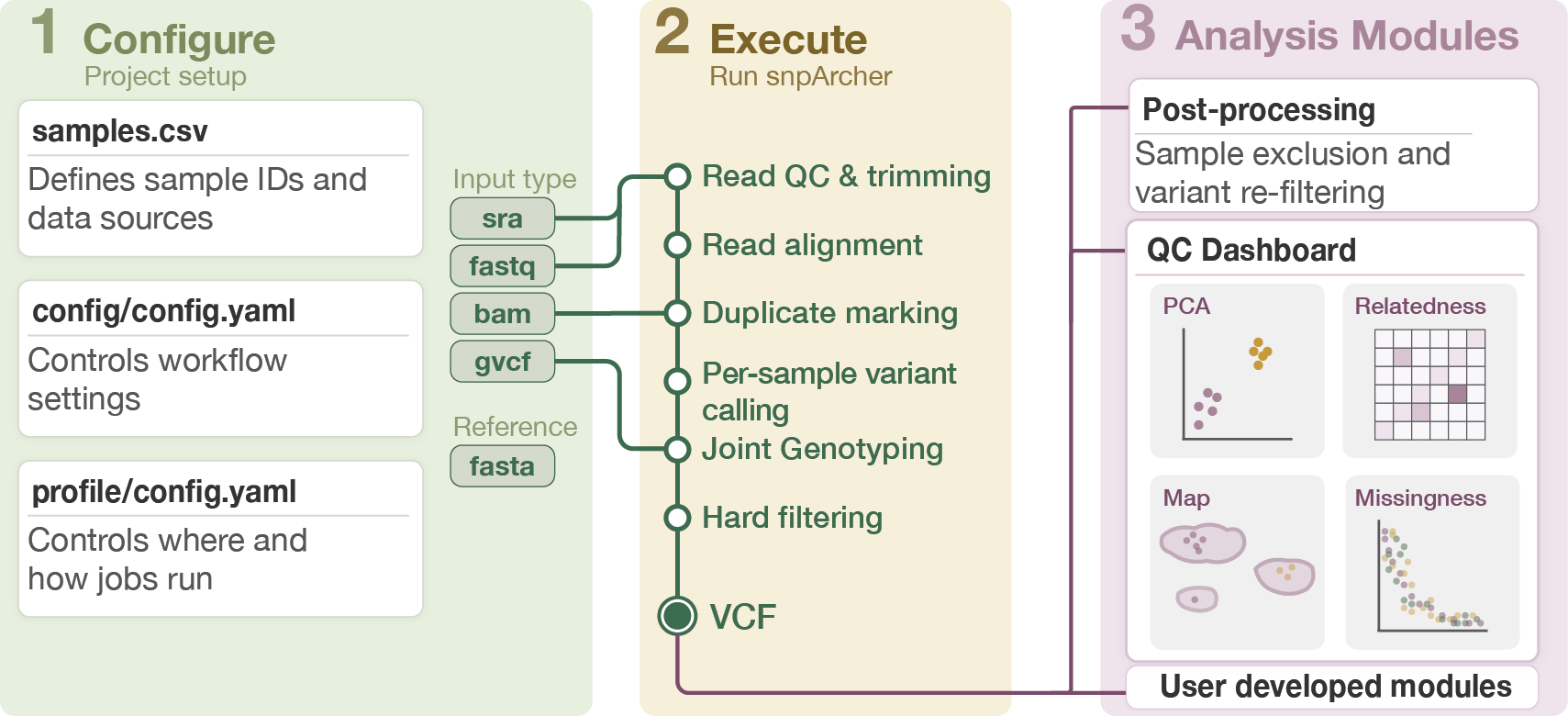 snpArcher pipeline overview